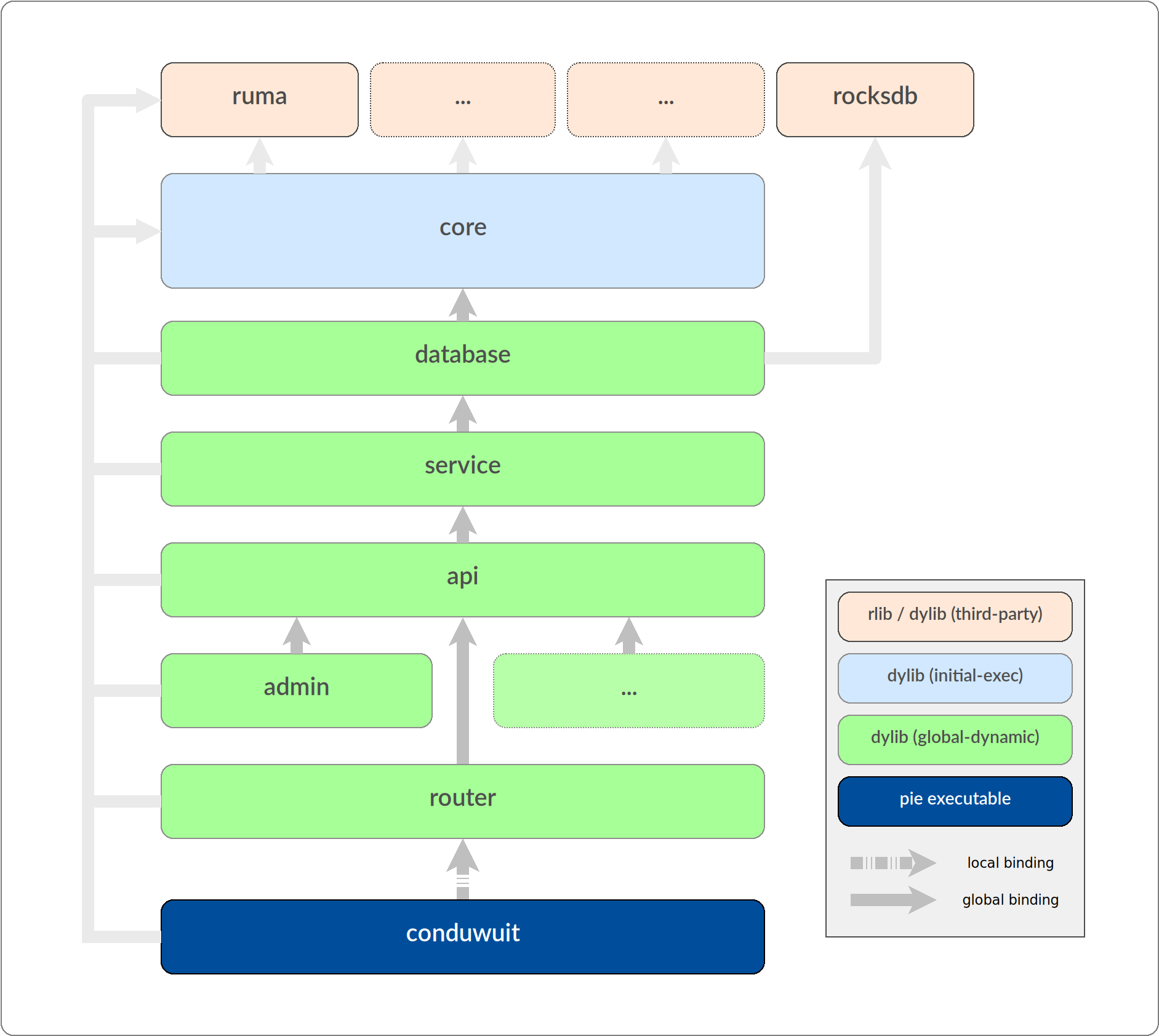 modules